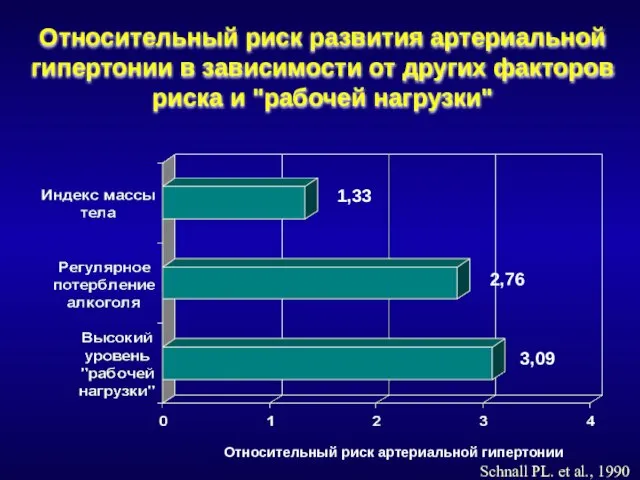 Относительный риск развития артериальной гипертонии в зависимости от других факторов риска и