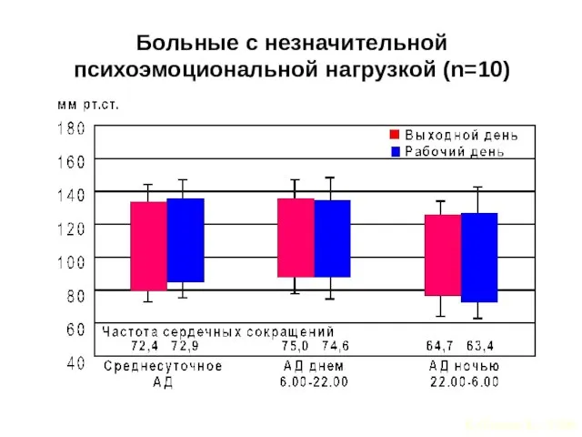 Больные с незначительной психоэмоциональной нагрузкой (n=10) Kollmann K., 1996