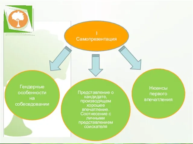 I Самопрезентация Нюансы первого впечатления Представление о кандидате, производящем хорошее впечатление. Соотнесение