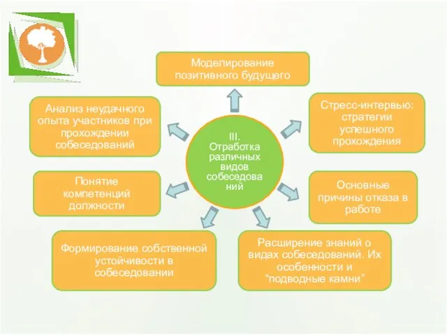 III. Отработка различных видов собеседований Анализ неудачного опыта участников при прохождении собеседований