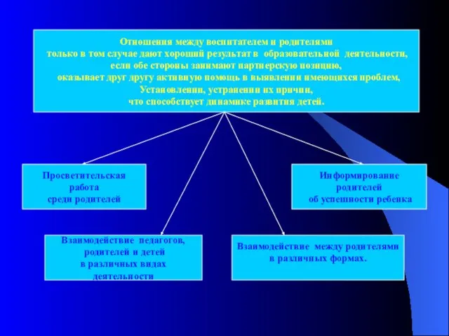 Отношения между воспитателем и родителями только в том случае дают хороший результат