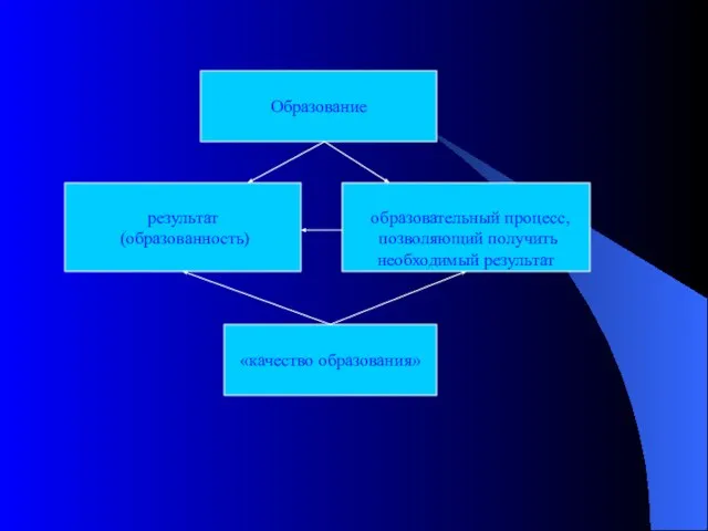 Образование результат (образованность) образовательный процесс, позволяющий получить необходимый результат «качество образования»