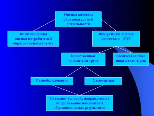 Внутренняя оценка качества в ДОУ Оценка качества образовательной деятельности Внешней среды оценка