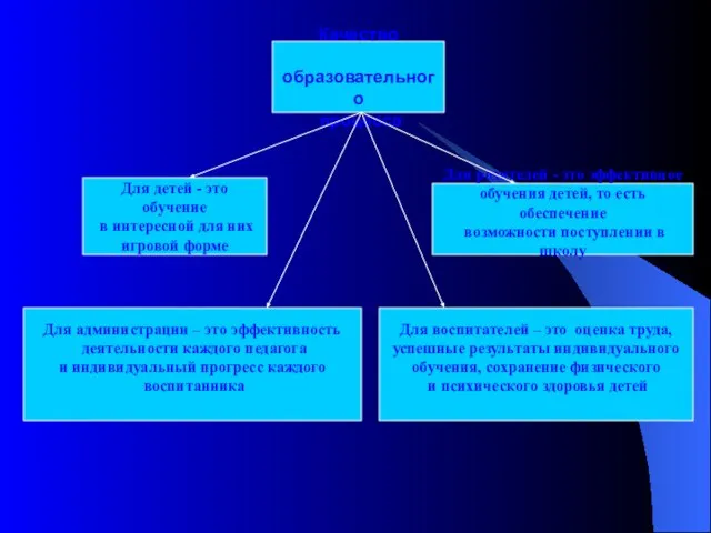 Качество образовательного процесса Для детей - это обучение в интересной для них