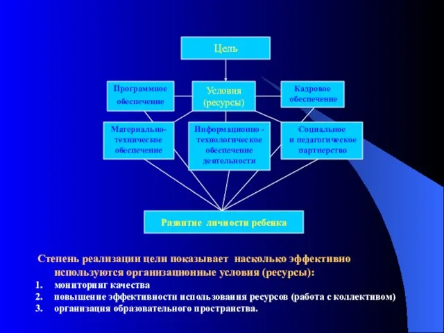 Цель Социальное и педагогическое партнерство Материально-техническое обеспечение Информационно -технологическое обеспечение деятельности Кадровое