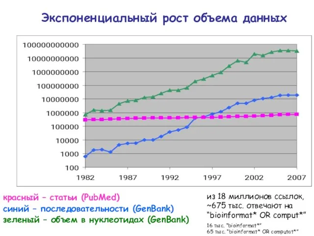 Экспоненциальный рост объема данных красный – статьи (PubMed) синий – последовательности (GenBank)