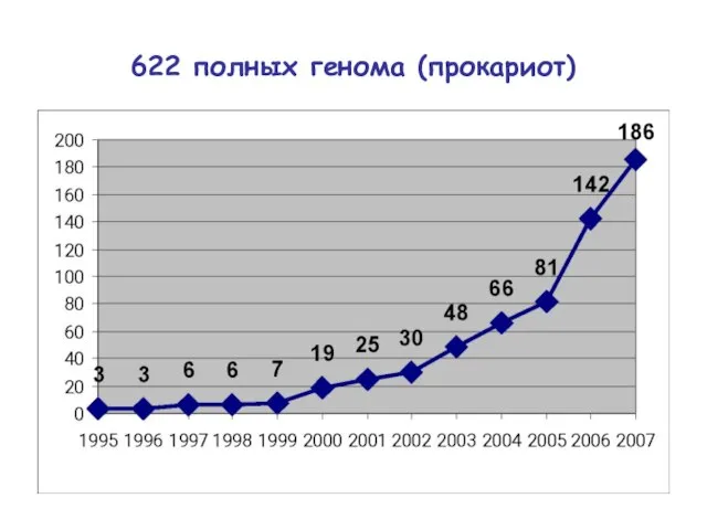 622 полных генома (прокариот)