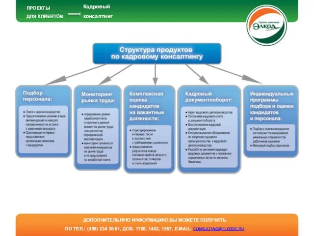 ПРОЕКТЫ ДЛЯ КЛИЕНТОВ Кадровый консалтинг ДОПОЛНИТЕЛЬНУЮ ИНФОРМАЦИЮ ВЫ МОЖЕТЕ ПОЛУЧИТЬ ПО ТЕЛ.: