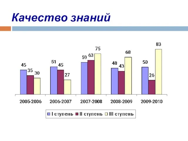 Качество знаний