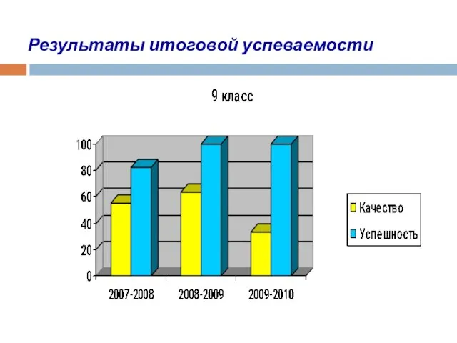 Результаты итоговой успеваемости