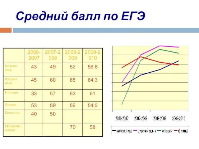 Средний балл по ЕГЭ