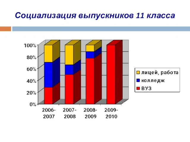 Социализация выпускников 11 класса