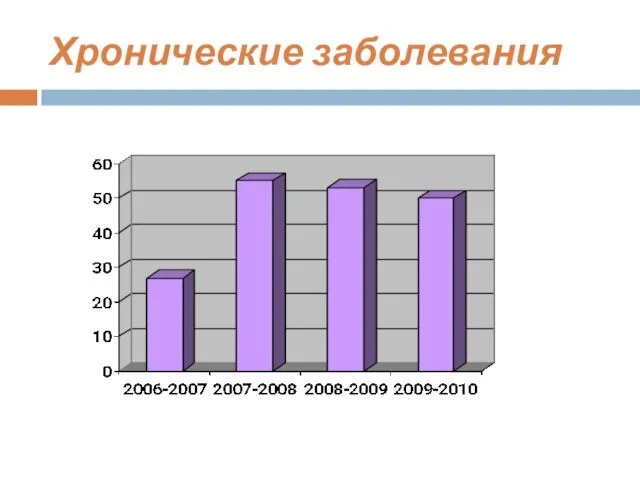 Хронические заболевания