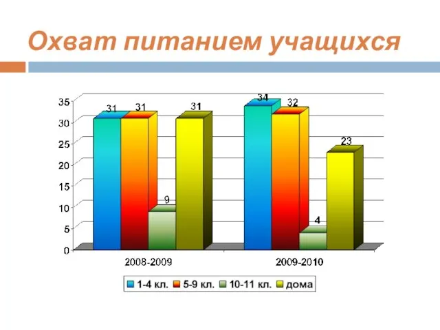 Охват питанием учащихся