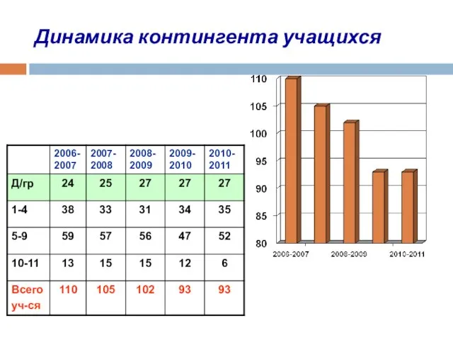 Динамика контингента учащихся