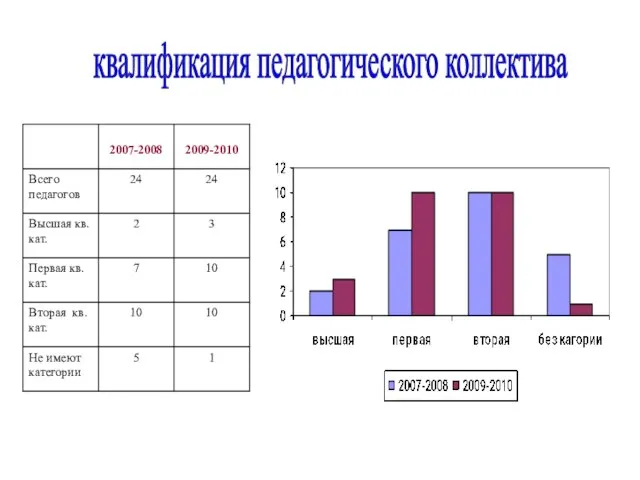 квалификация педагогического коллектива