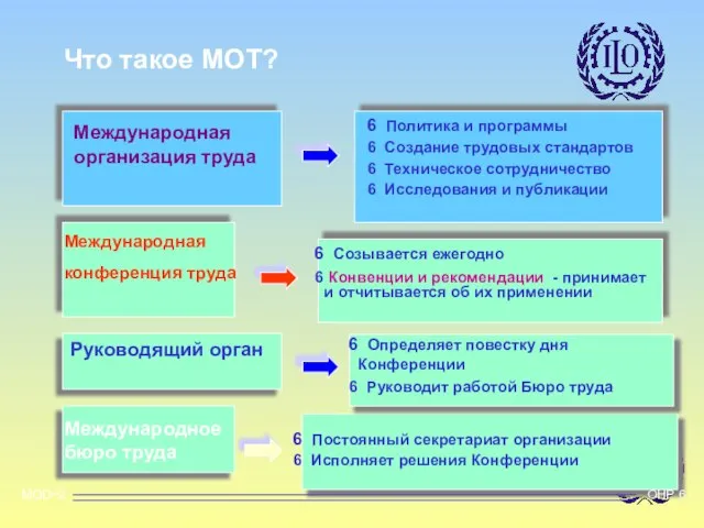 MOD~2 OHP 6 Международная организация труда Политика и программы Создание трудовых стандартов