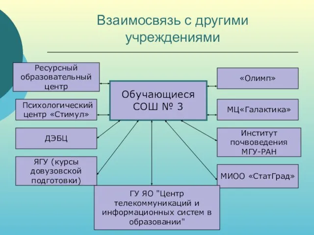 Взаимосвязь с другими учреждениями Обучающиеся СОШ № 3 Ресурсный образовательный центр «Олимп»