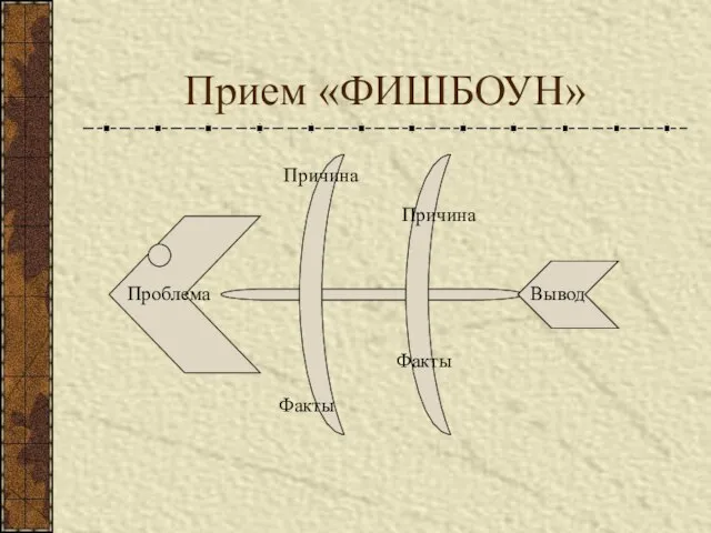 Прием «ФИШБОУН» Проблема Причина Причина Факты Факты Вывод