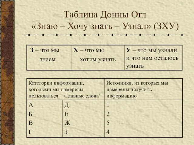 Таблица Донны Огл «Знаю – Хочу знать – Узнал» (ЗХУ)