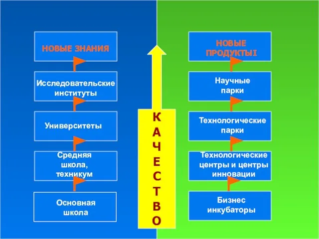 НОВЫЕ ЗНАНИЯ НОВЫЕ ПРОДУКТЫI Исследовательские институты Университеты Средняя школа, техникум Основная школа