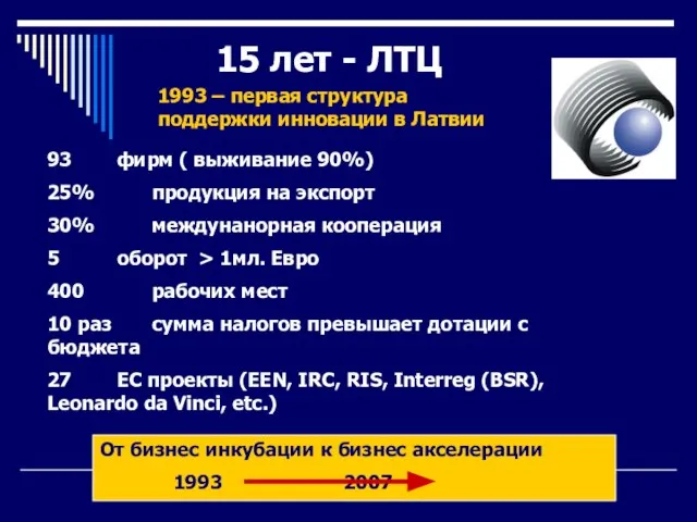 15 лет - ЛТЦ 93 фирм ( выживание 90%) 25% продукция на