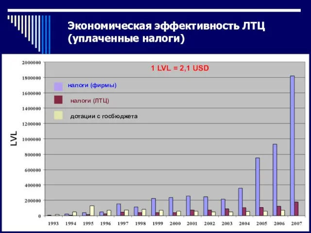 Экономическая эффективность ЛТЦ (уплаченные налоги) налоги (фирмы) налоги (ЛТЦ) дотации с госбюджета