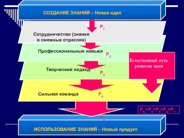 СОЗДАНИЕ ЗНАНИЙ – Новая идея ИСПОЛЬЗОВАНИЕ ЗНАНИЙ – Новый продукт P1 Pn