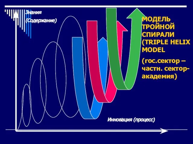 Инновация (процесс) Знания (Содержание) МОДЕЛЬ ТРОЙНОЙ СПИРАЛИ (TRIPLE HELIX MODEL (гос.сектор –частн. сектор-академия)