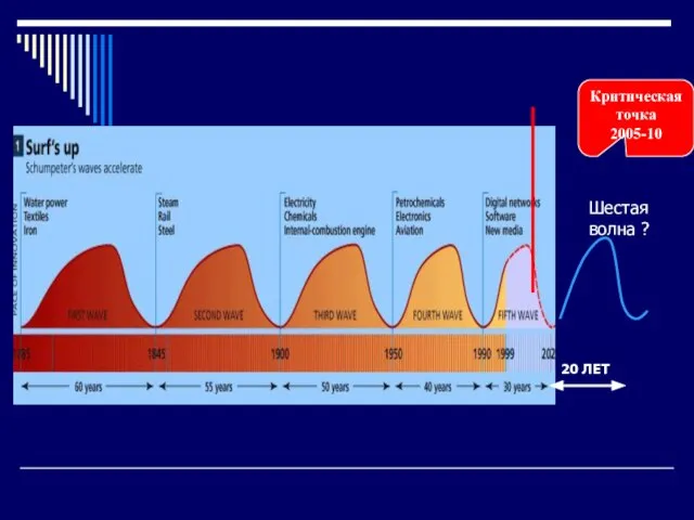 20 ЛЕТ Критическая точка 2005-10 Шестая волна ?