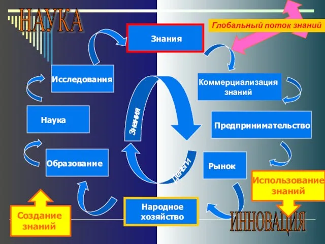 Знания Исследования Наука Образование Коммерциализация знаний Предпринимательство Рынок Народное хозяйство Знания Деньги