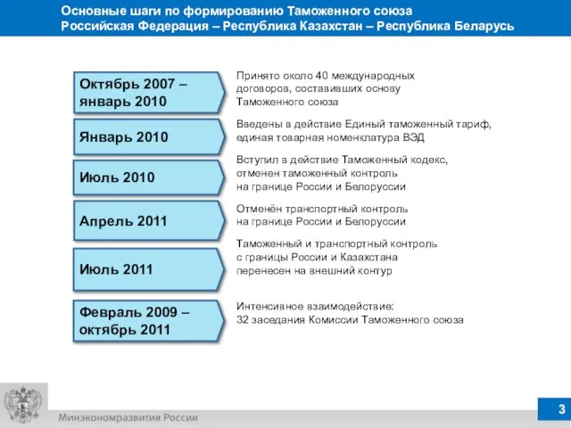 Основные шаги по формированию Таможенного союза Российская Федерация – Республика Казахстан –