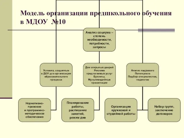 Модель организации предшкольного обучения в МДОУ №10