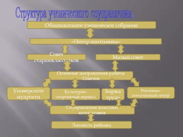 Общешкольное ученическое собрание Структура ученического соуправления. «Центр школьника» Совет старшеклассников Малый совет