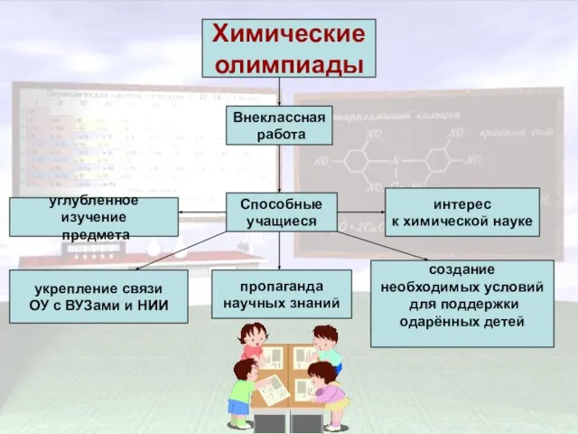 Химические олимпиады Химические олимпиады Внеклассная работа Способные учащиеся углубленное изучение предмета интерес