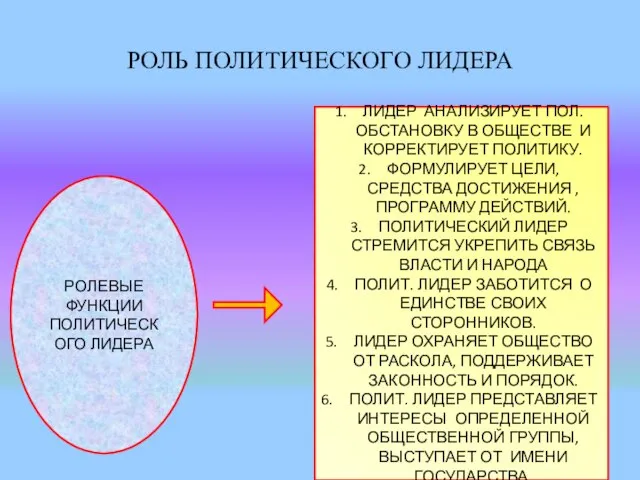 РОЛЬ ПОЛИТИЧЕСКОГО ЛИДЕРА РОЛЕВЫЕ ФУНКЦИИ ПОЛИТИЧЕСКОГО ЛИДЕРА ЛИДЕР АНАЛИЗИРУЕТ ПОЛ. ОБСТАНОВКУ В