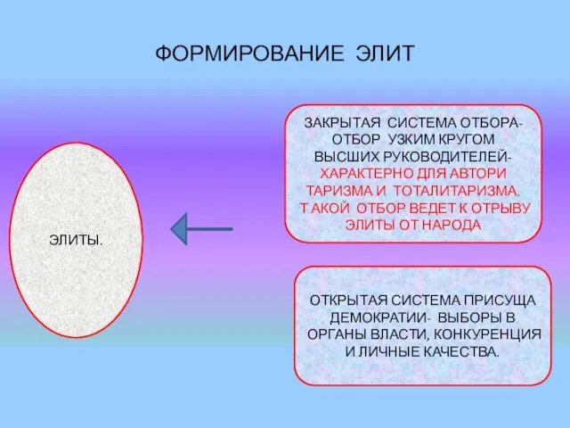 ФОРМИРОВАНИЕ ЭЛИТ ЭЛИТЫ. ЗАКРЫТАЯ СИСТЕМА ОТБОРА- ОТБОР УЗКИМ КРУГОМ ВЫСШИХ РУКОВОДИТЕЛЕЙ- ХАРАКТЕРНО