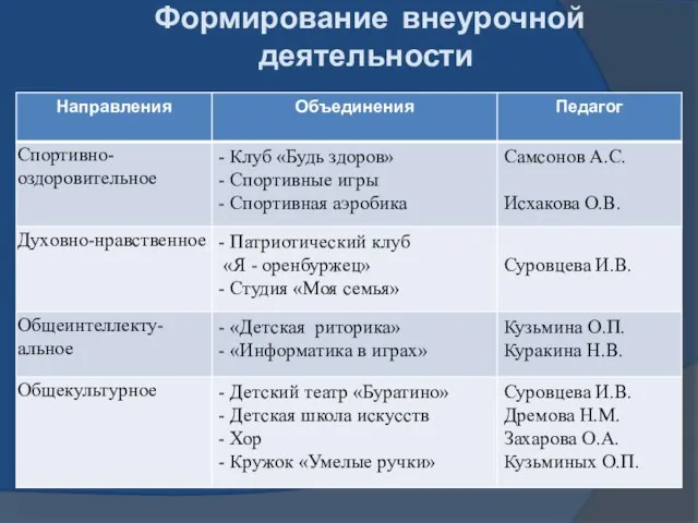 Формирование внеурочной деятельности