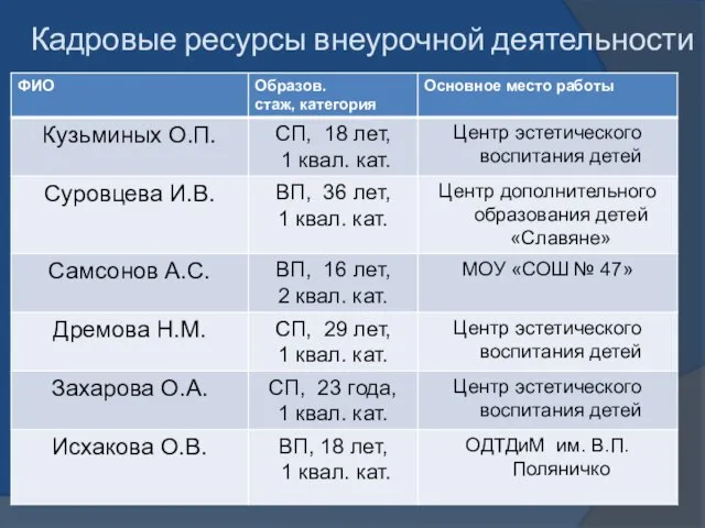 Кадровые ресурсы внеурочной деятельности