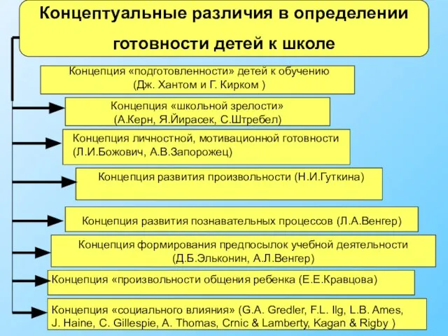 Концепция «школьной зрелости» (А.Керн, Я.Йирасек, С.Штребел) Концептуальные различия в определении готовности детей