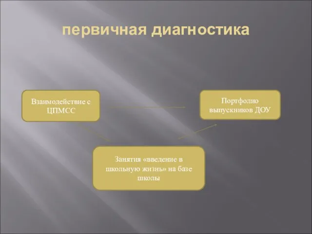 первичная диагностика Взаимодействие с ЦПМСС Занятия «введение в школьную жизнь» на базе школы Портфолио выпускников ДОУ