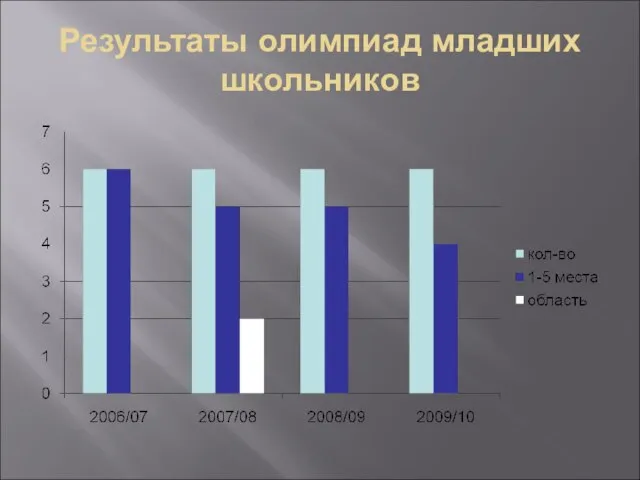 Результаты олимпиад младших школьников