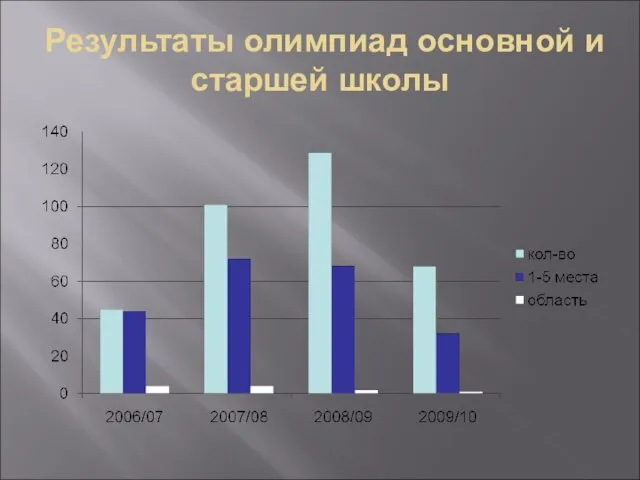 Результаты олимпиад основной и старшей школы