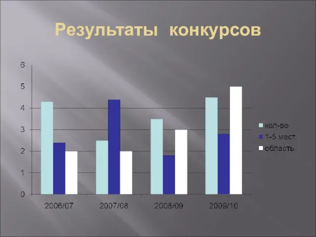 Результаты конкурсов