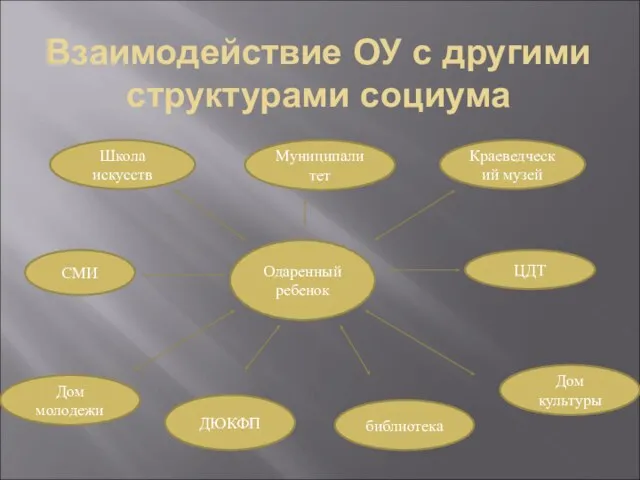 Одаренный ребенок Школа искусств Краеведческий музей ДЮКФП СМИ ЦДТ Взаимодействие ОУ с