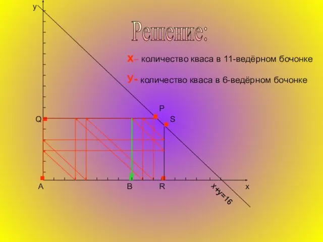 Решение: у х х– количество кваса в 11-ведёрном бочонке У- количество кваса