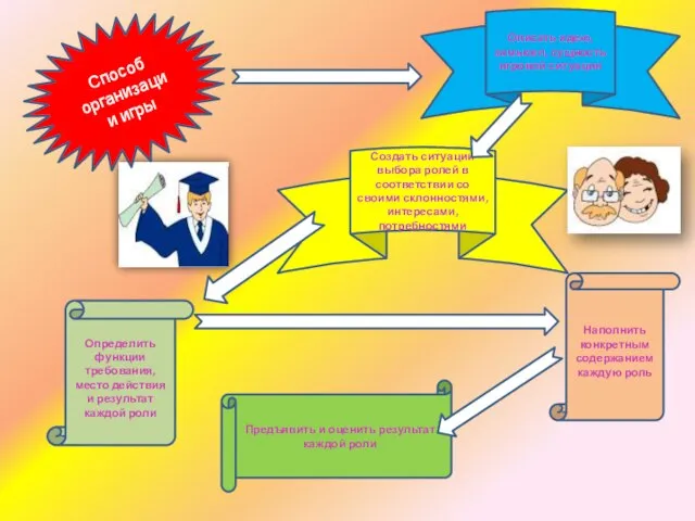 Способ организации игры Описать идею, замысел, сущность игровой ситуации Создать ситуации выбора
