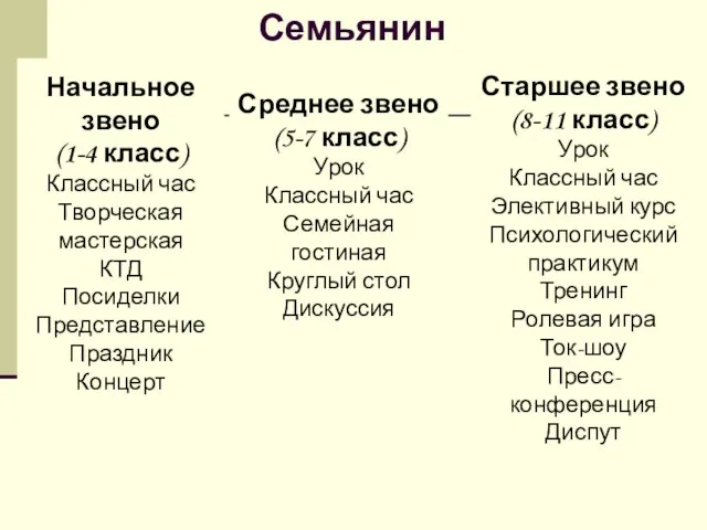 Семьянин Начальное звено (1-4 класс) Классный час Творческая мастерская КТД Посиделки Представление