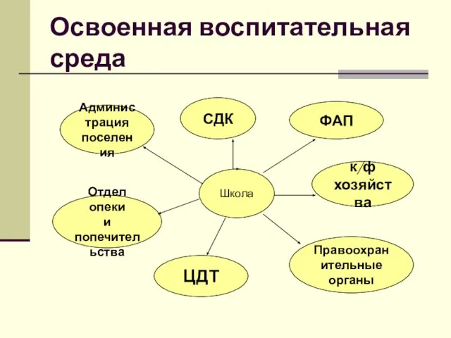 Освоенная воспитательная среда Школа Администрация поселения СДК ФАП к/ф хозяйства Правоохранительные органы