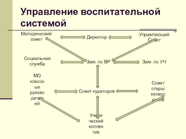 Управление воспитательной системой Директор Методический совет Управляющий Совет Зам. по ВР Социальная